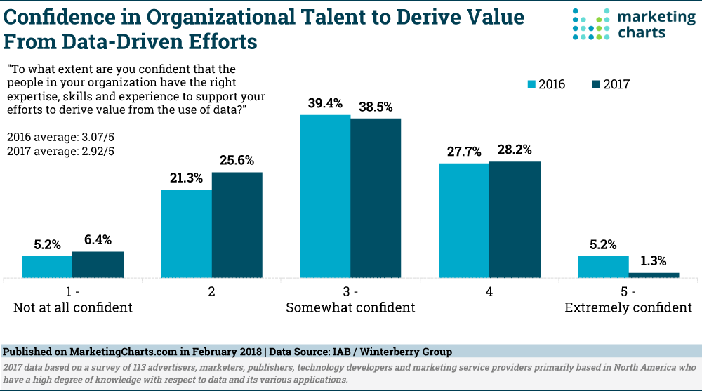 confidence in organizational talent