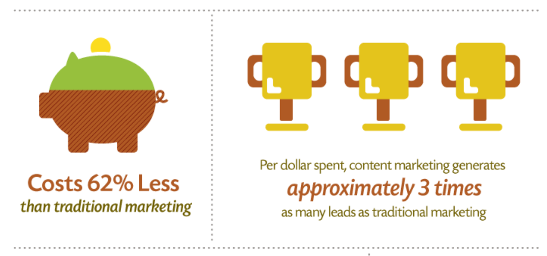 content marketing costs less