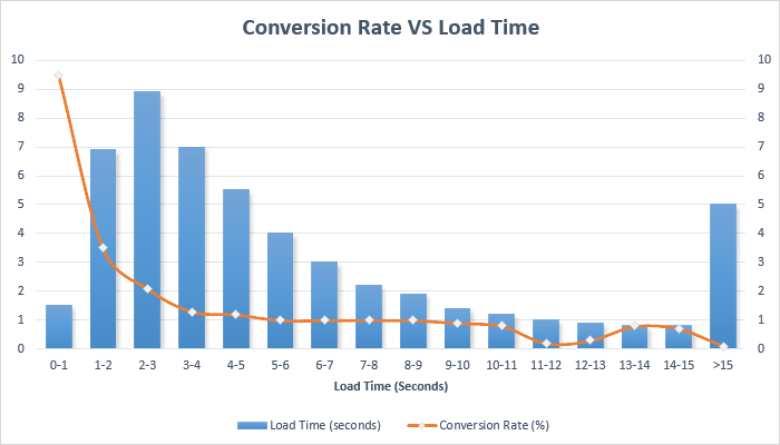 conversion rates and load time