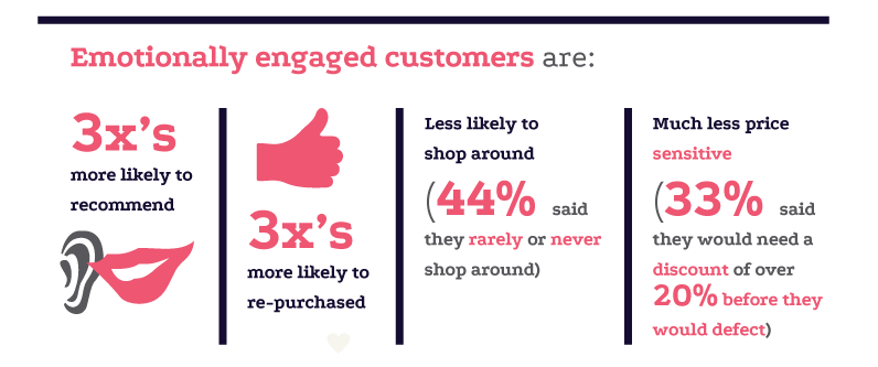emotionally engaged customers