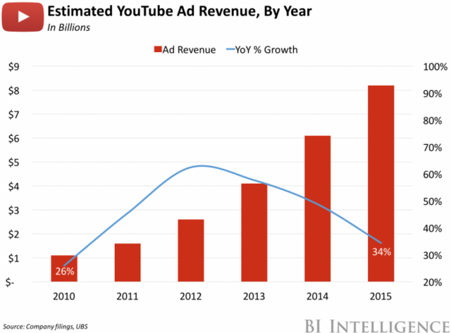 estimated youtube ad revenue