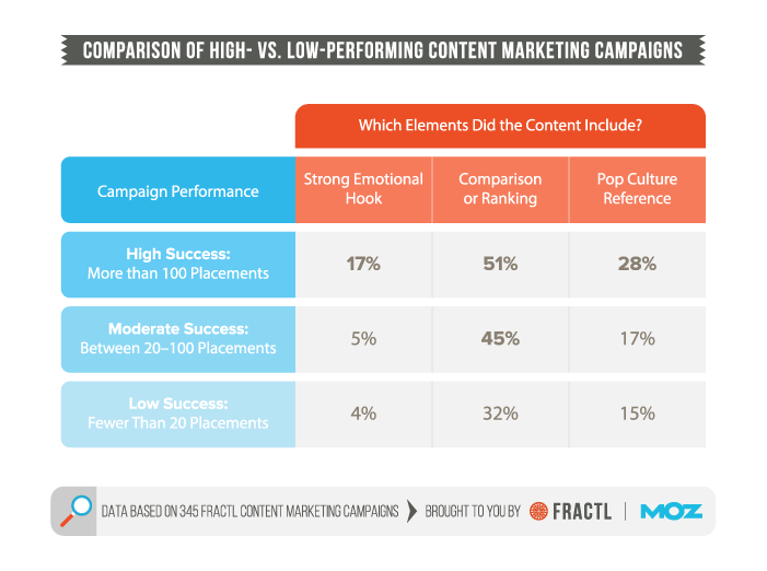 high vs low performing content marketing