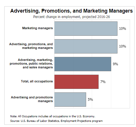 marketing jobs percent change in employment