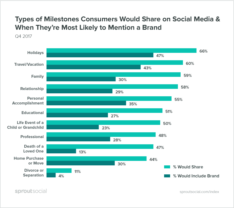 milestones consumers share on social media