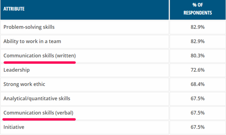 top skills employers want